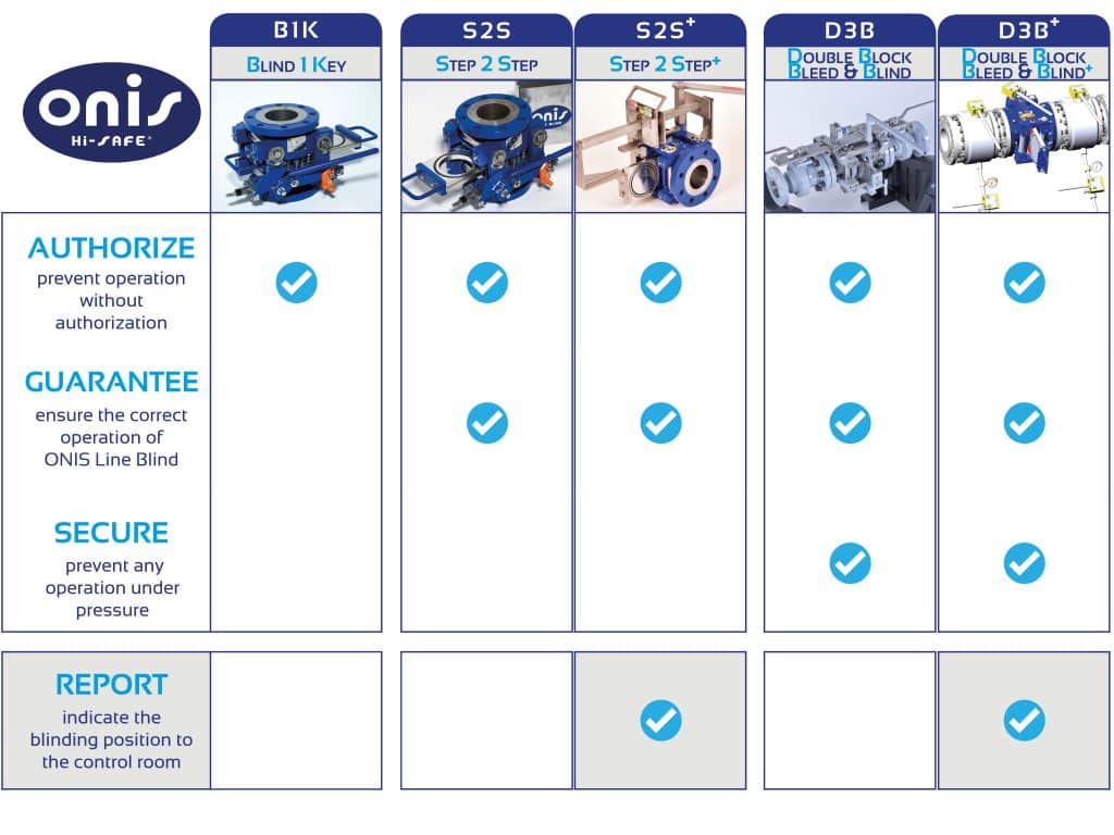 Onis hi-safe range table compare the different levels of safety between each products.