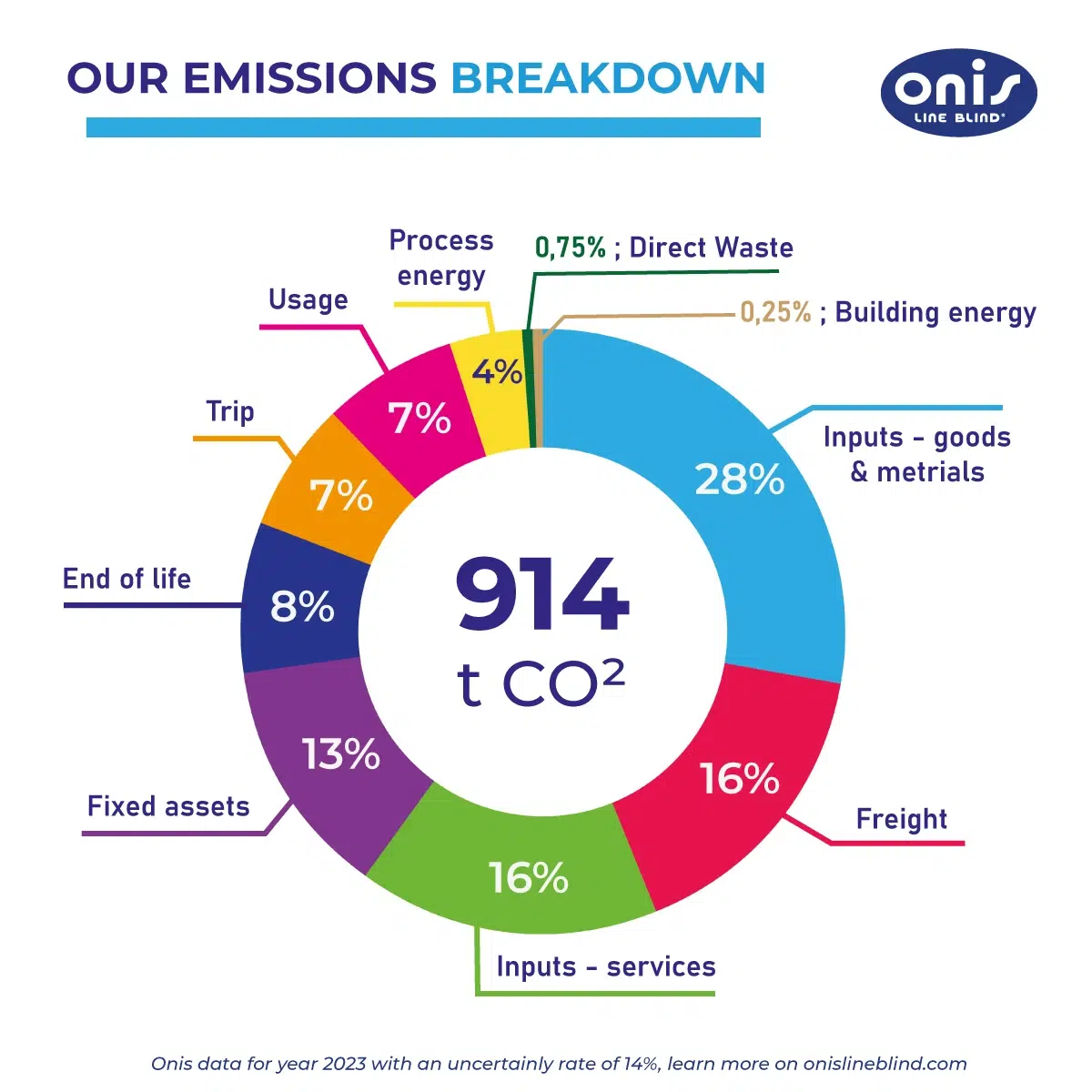 Breakdown of the ONIS 2023 GHG Emissions