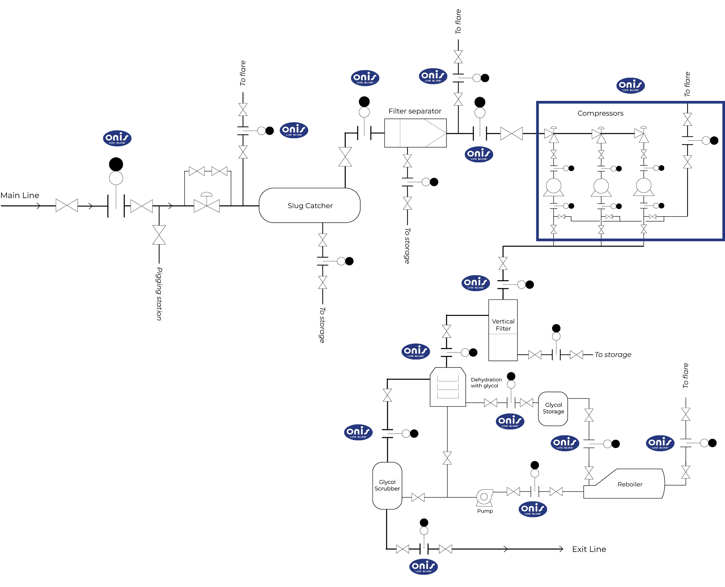 gas transmission scheme that illustrate where ONIS Line Blinds can be installed on gas network. 