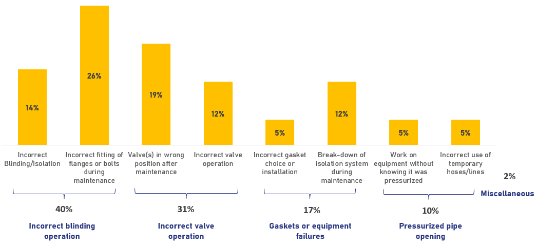 Bar graph illustrating common causes of human-related leaks in hydrocarbon operations, aiming for zero leaks. Key factors include improper valve and blinding operation.