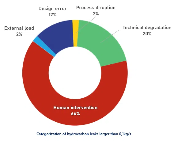 A pie chart illustrating the causes of hydrocarbon leaks, with 64% attributed to human error and other factors. This data is used to drive strategies towards zero leaks within our operations.