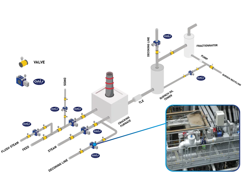 Steam cracking furnace simplified scheme to illustrate where we can use Onis Line Blind for steam cracker safety. 
